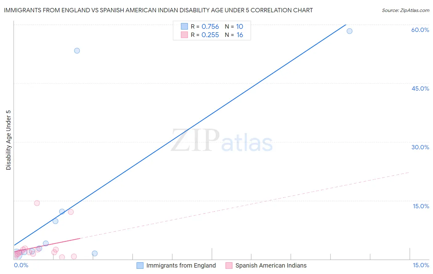 Immigrants from England vs Spanish American Indian Disability Age Under 5