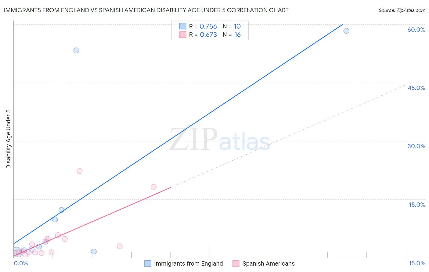 Immigrants from England vs Spanish American Disability Age Under 5