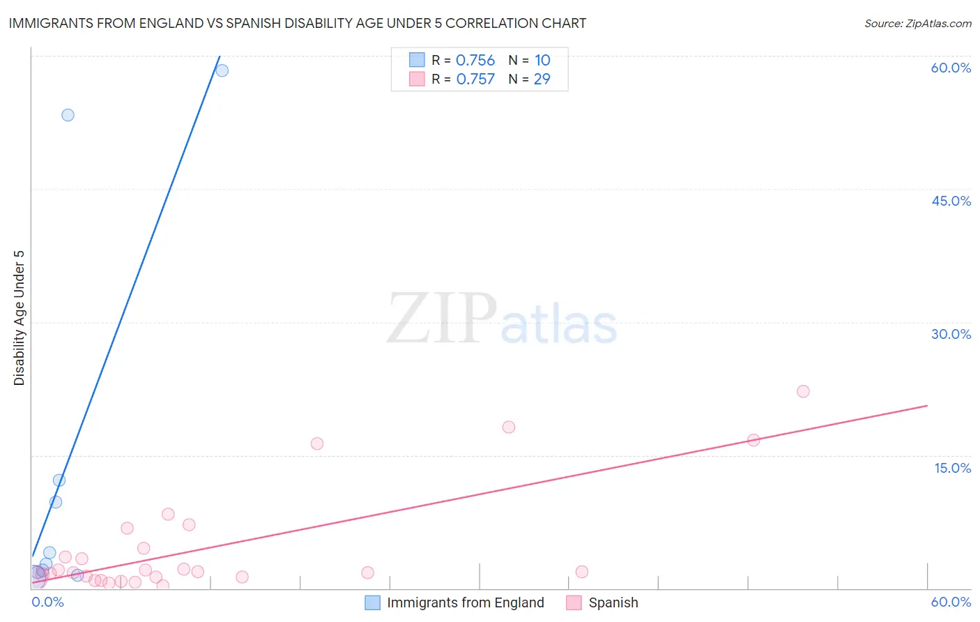 Immigrants from England vs Spanish Disability Age Under 5