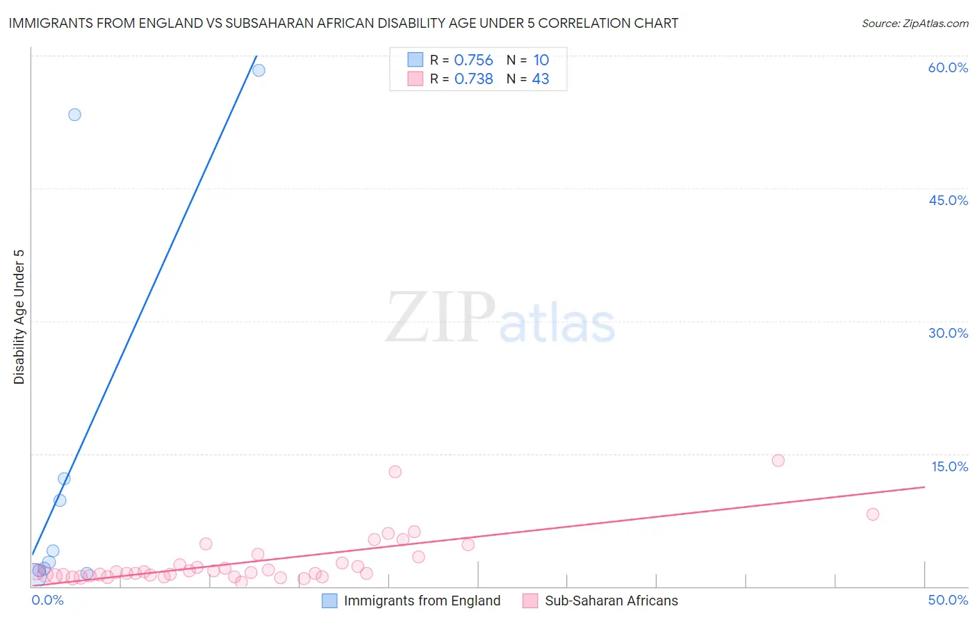 Immigrants from England vs Subsaharan African Disability Age Under 5
