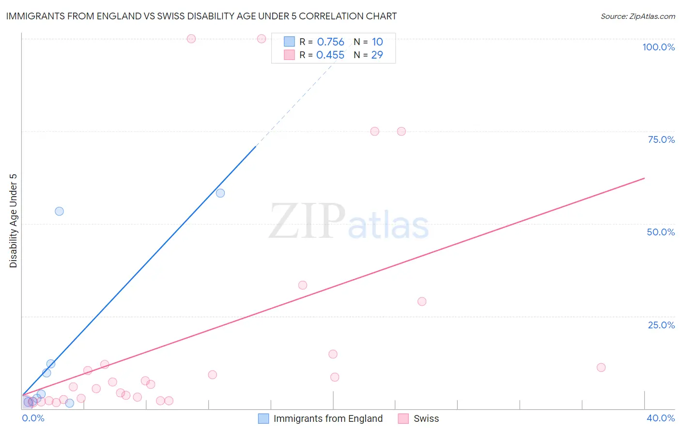 Immigrants from England vs Swiss Disability Age Under 5