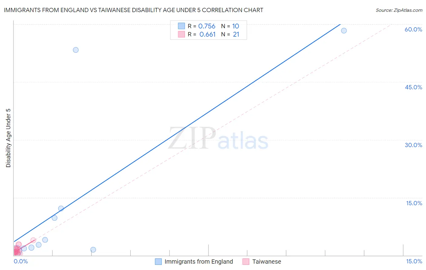 Immigrants from England vs Taiwanese Disability Age Under 5