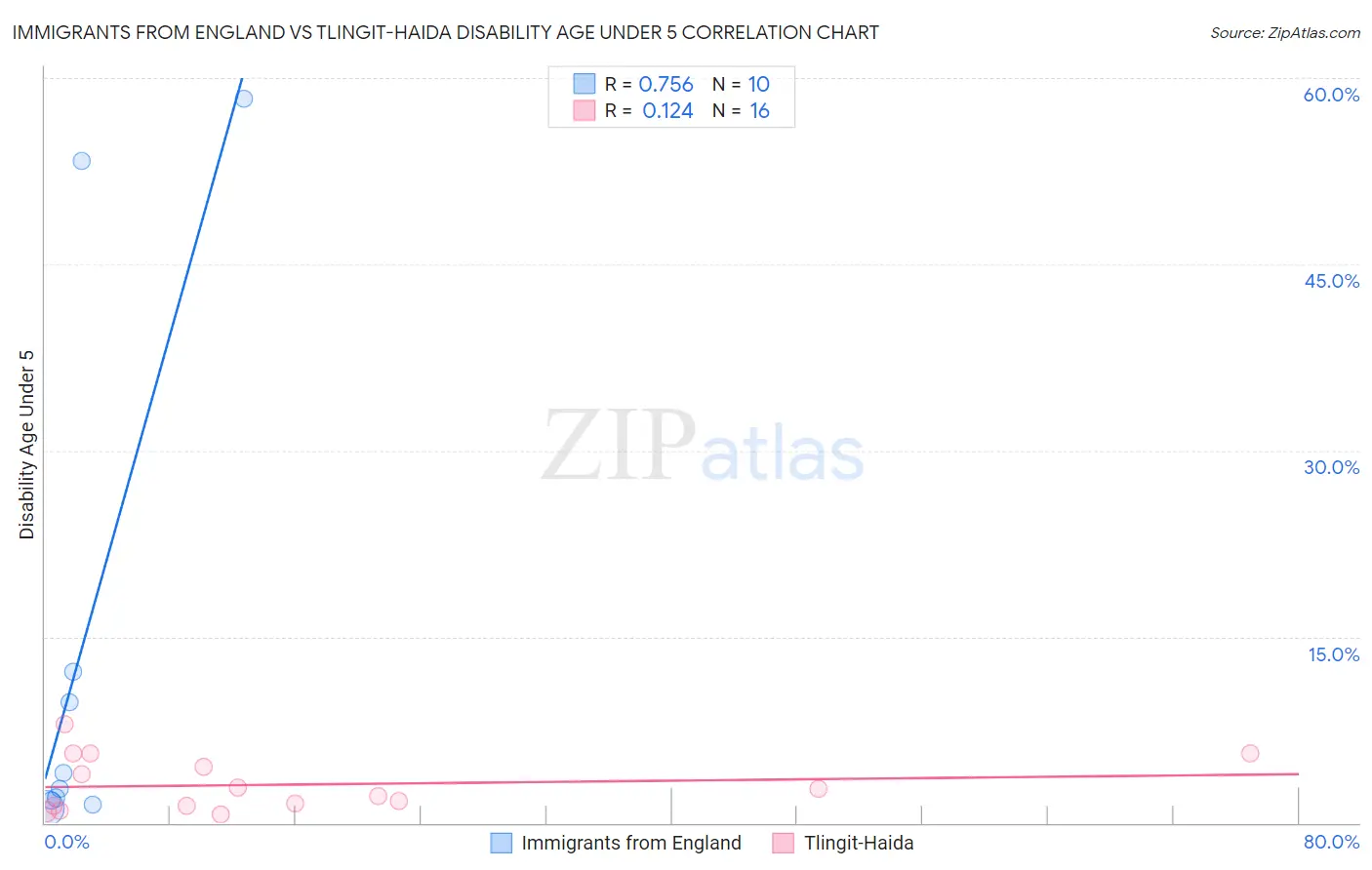 Immigrants from England vs Tlingit-Haida Disability Age Under 5