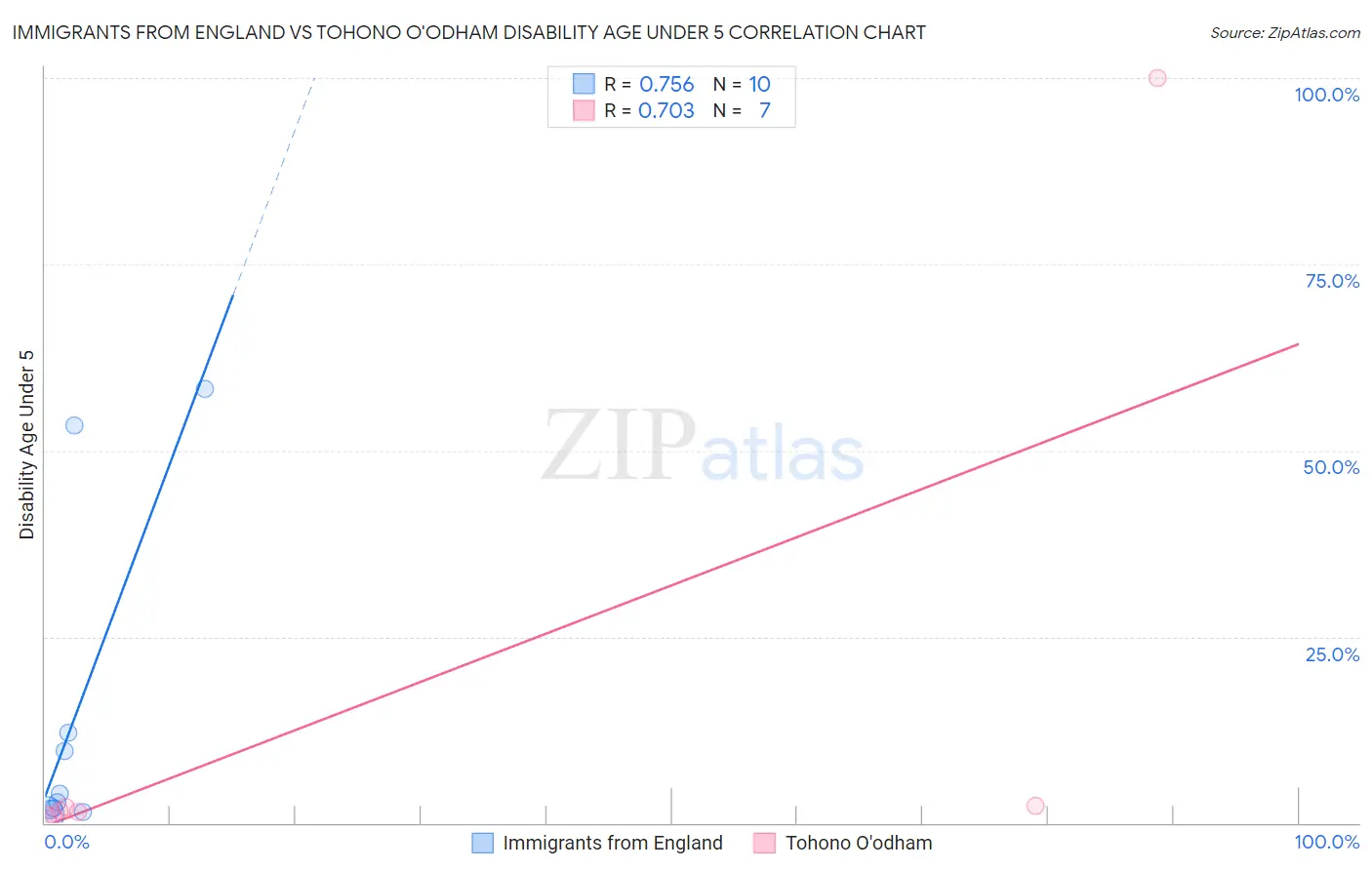 Immigrants from England vs Tohono O'odham Disability Age Under 5