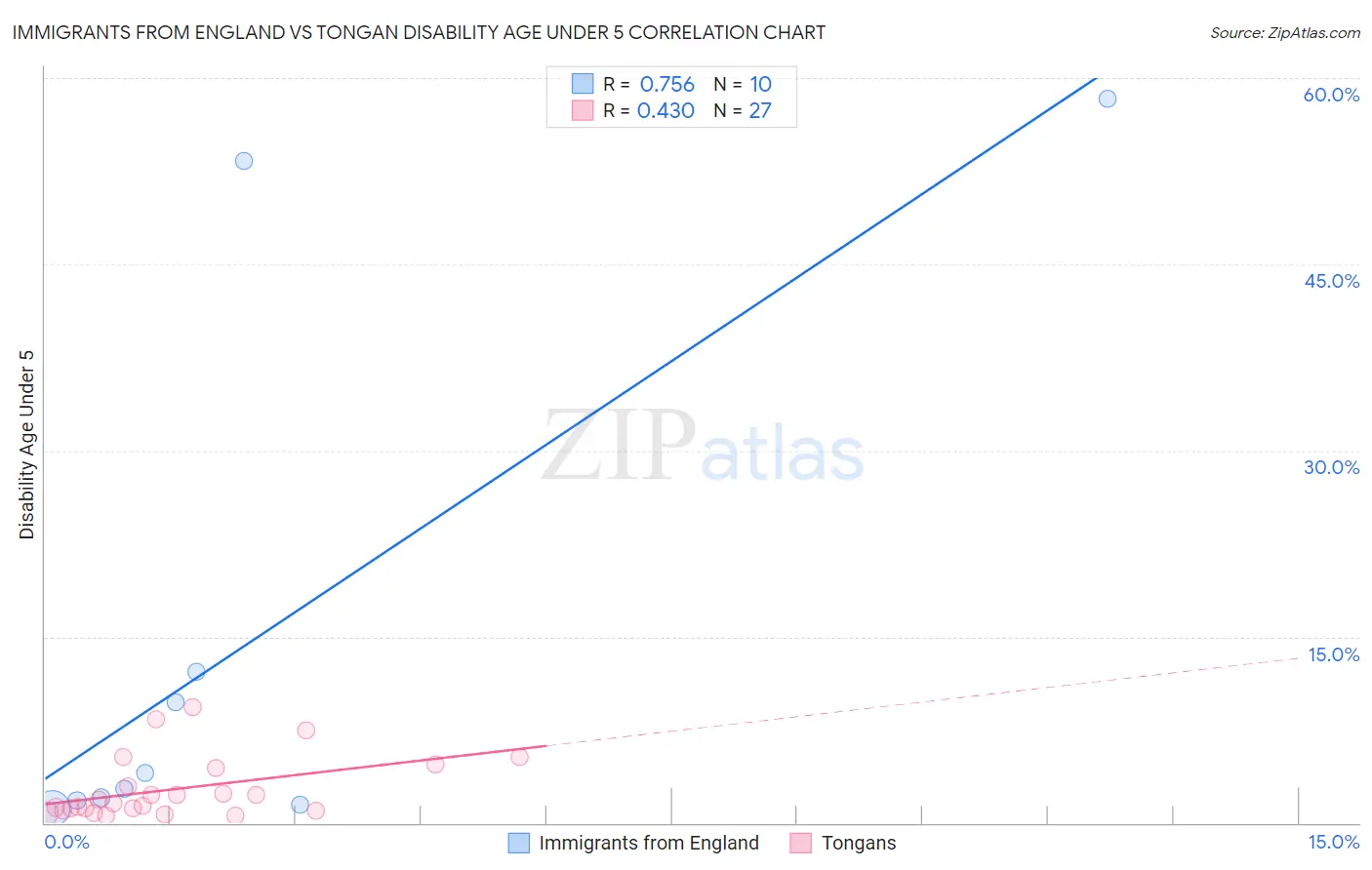 Immigrants from England vs Tongan Disability Age Under 5