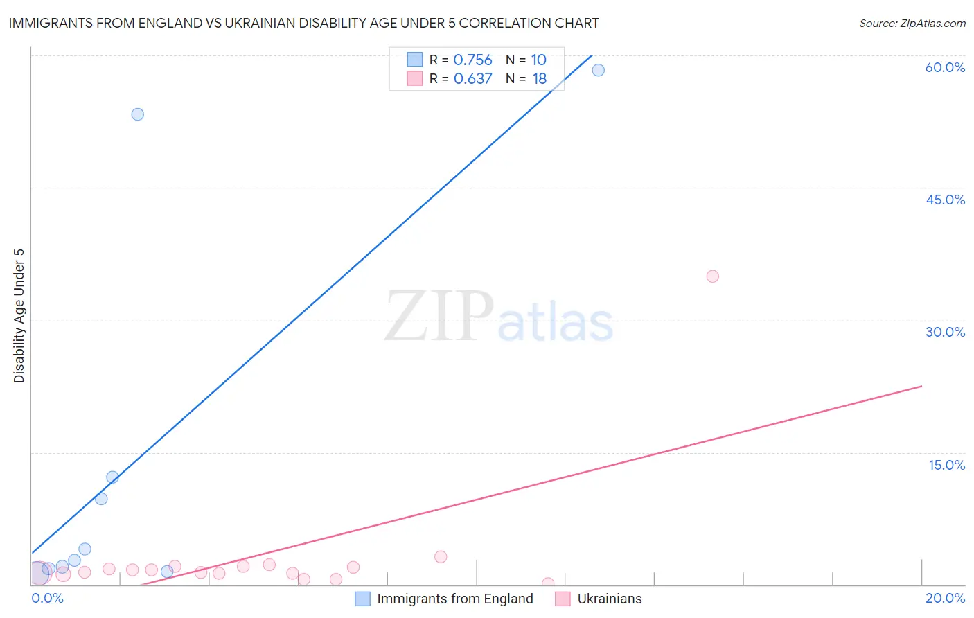 Immigrants from England vs Ukrainian Disability Age Under 5