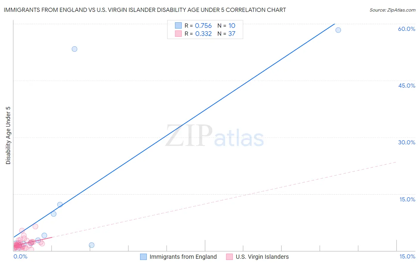 Immigrants from England vs U.S. Virgin Islander Disability Age Under 5