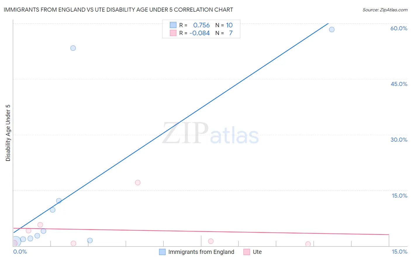 Immigrants from England vs Ute Disability Age Under 5