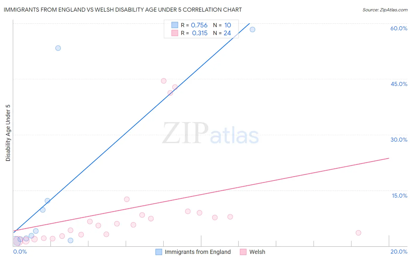 Immigrants from England vs Welsh Disability Age Under 5
