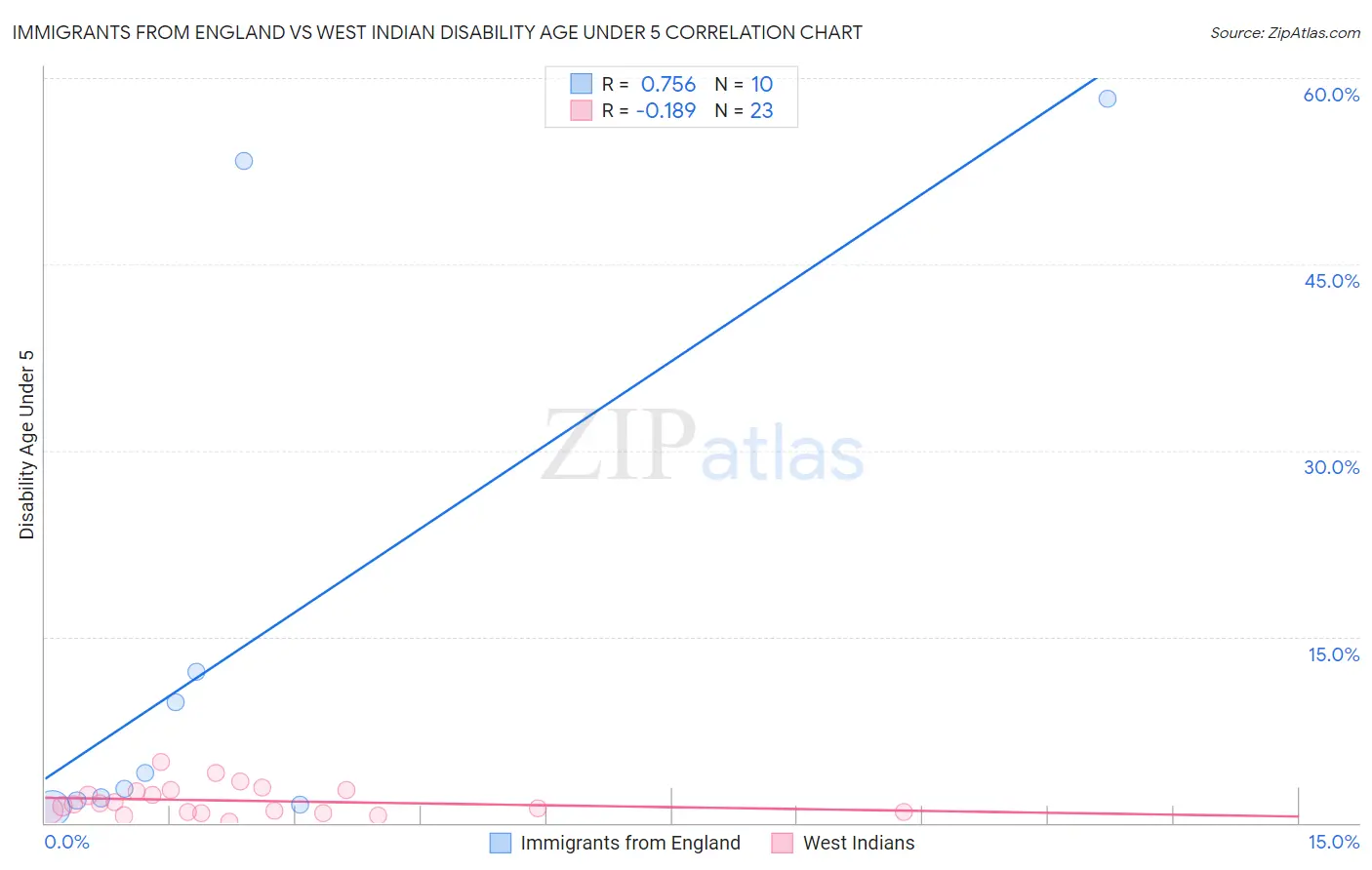 Immigrants from England vs West Indian Disability Age Under 5