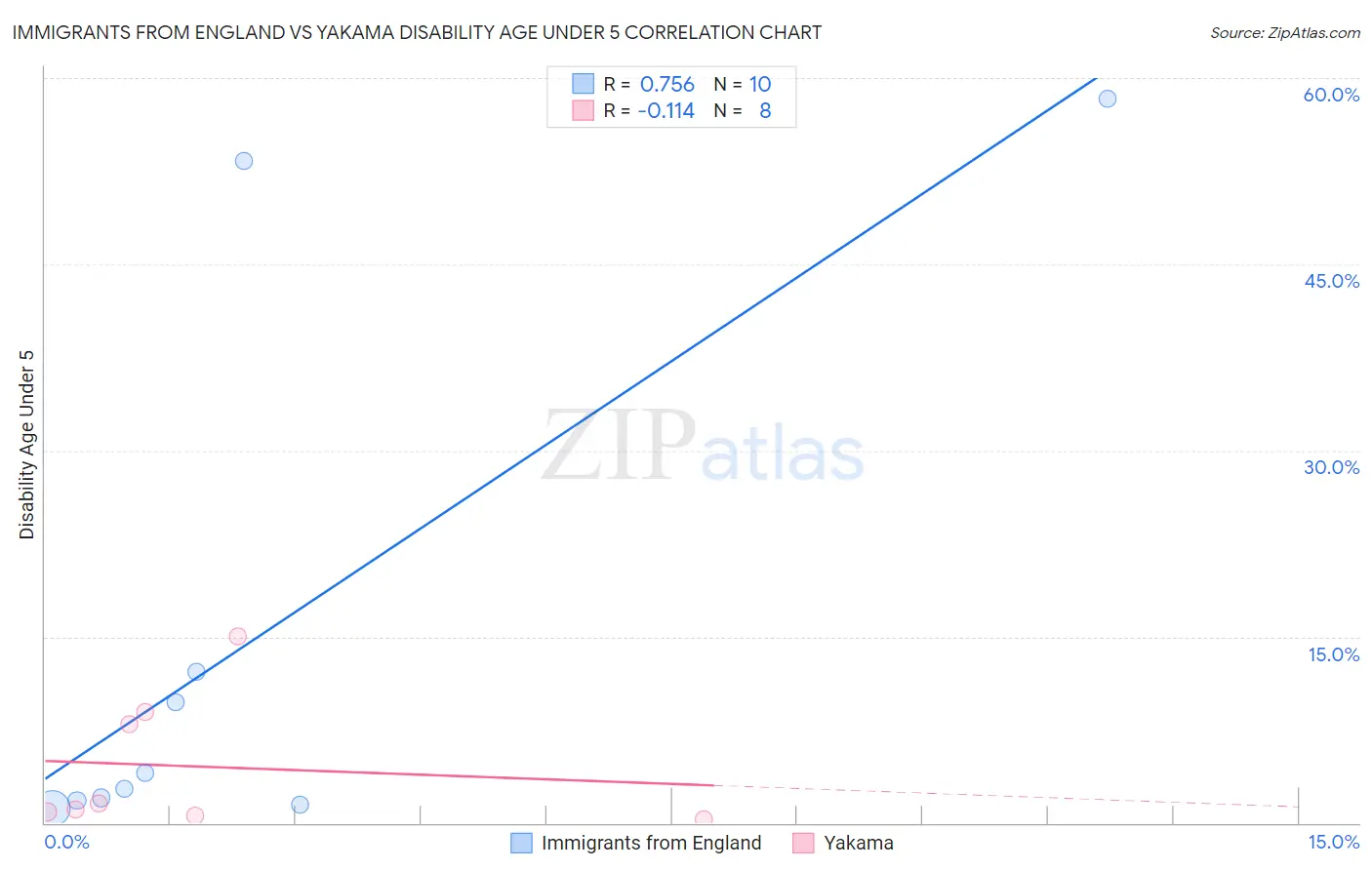 Immigrants from England vs Yakama Disability Age Under 5