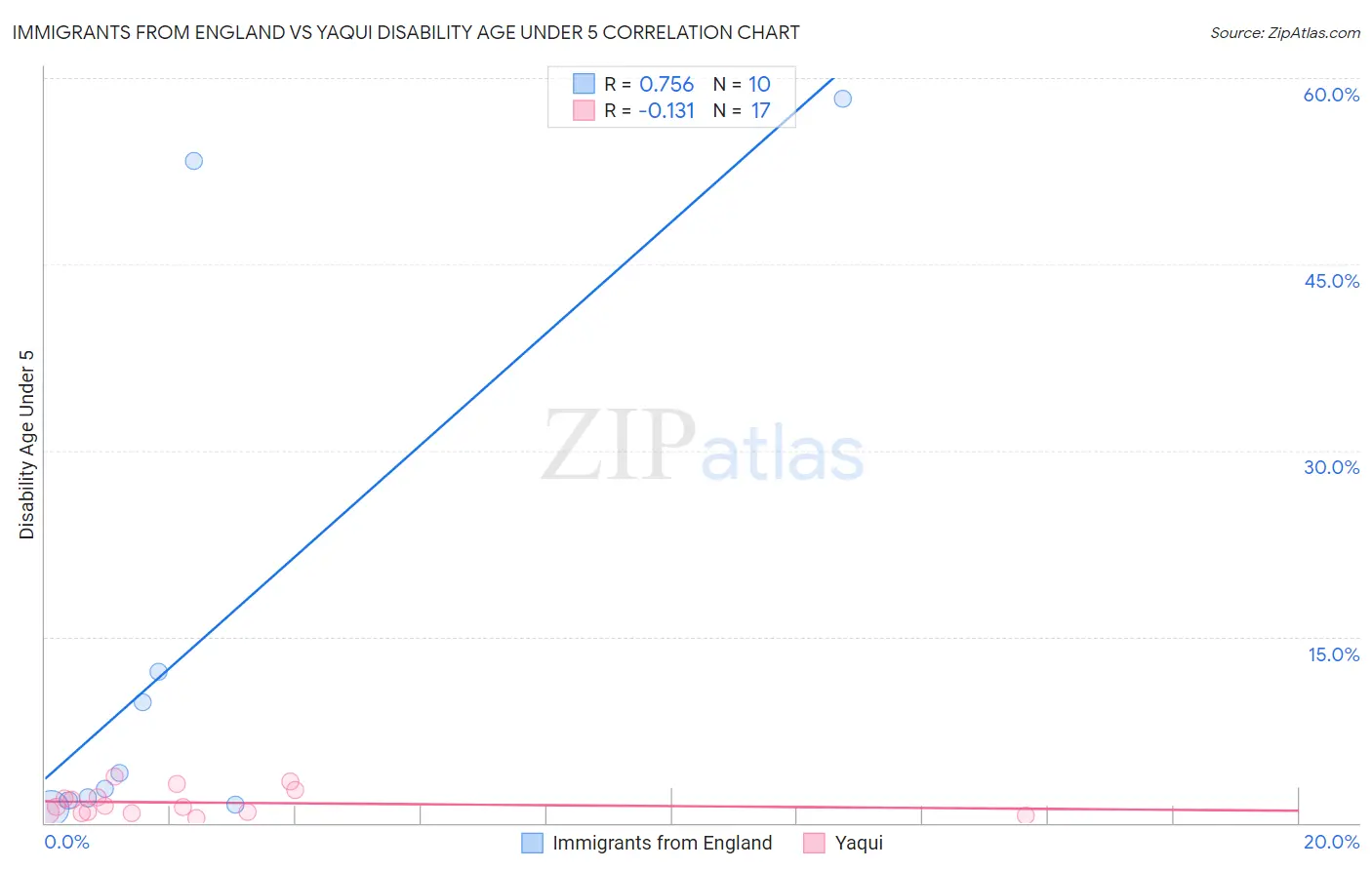 Immigrants from England vs Yaqui Disability Age Under 5