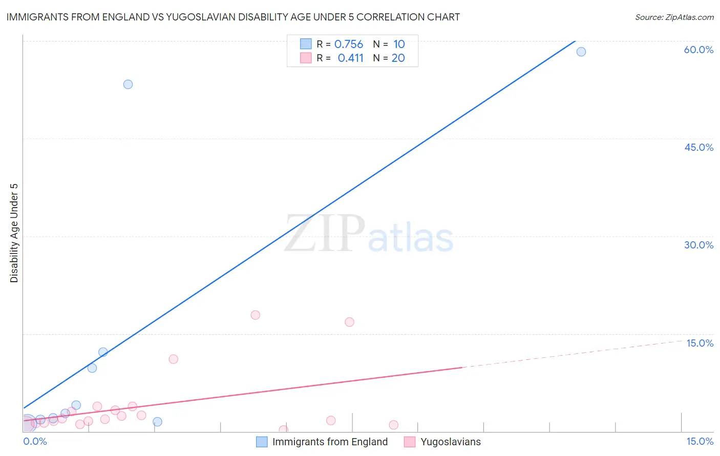 Immigrants from England vs Yugoslavian Disability Age Under 5