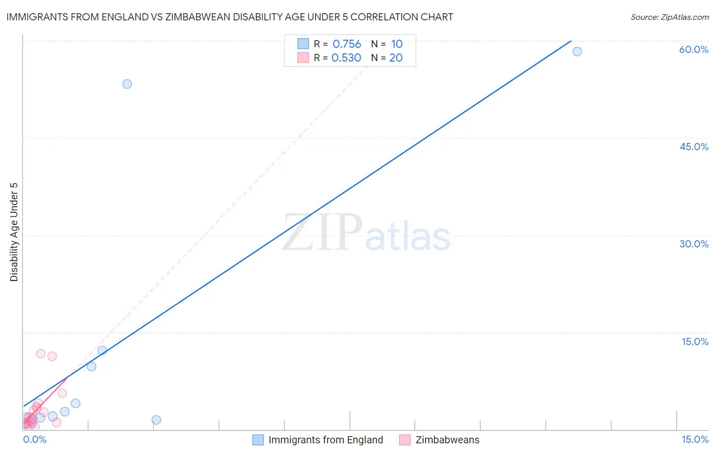 Immigrants from England vs Zimbabwean Disability Age Under 5