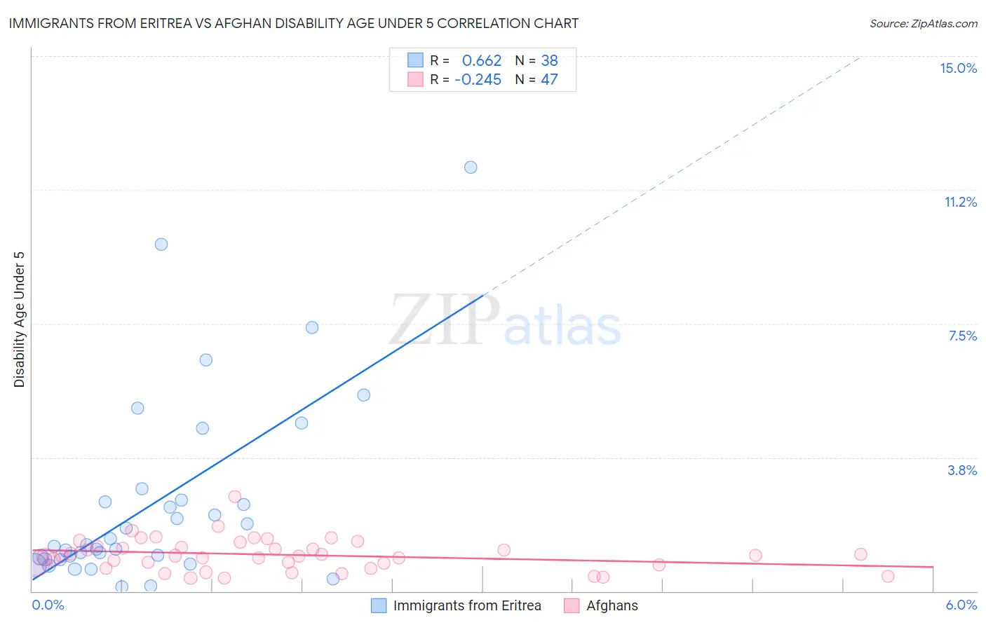 Immigrants from Eritrea vs Afghan Disability Age Under 5