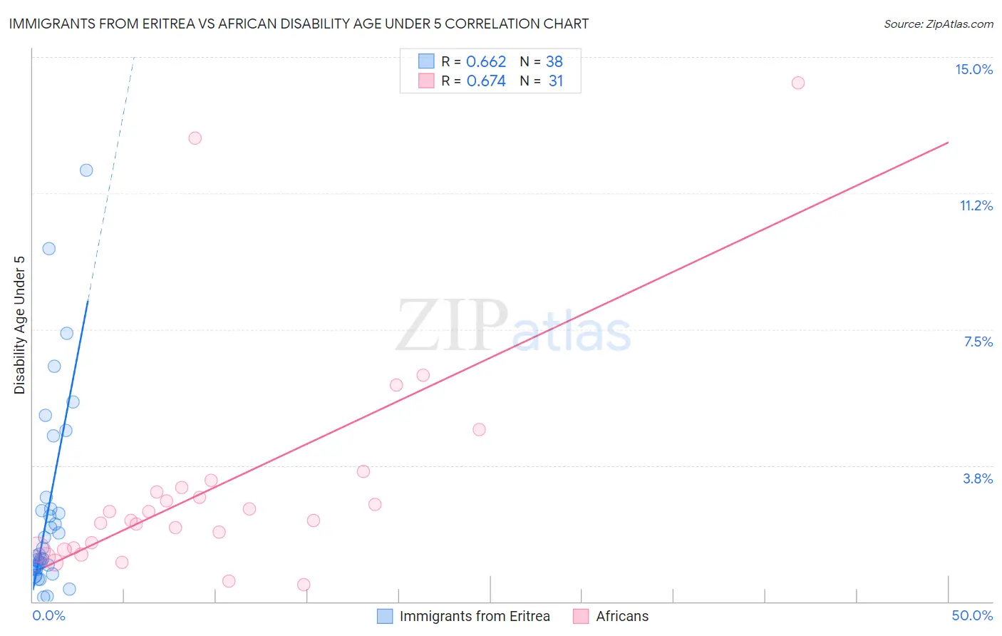 Immigrants from Eritrea vs African Disability Age Under 5