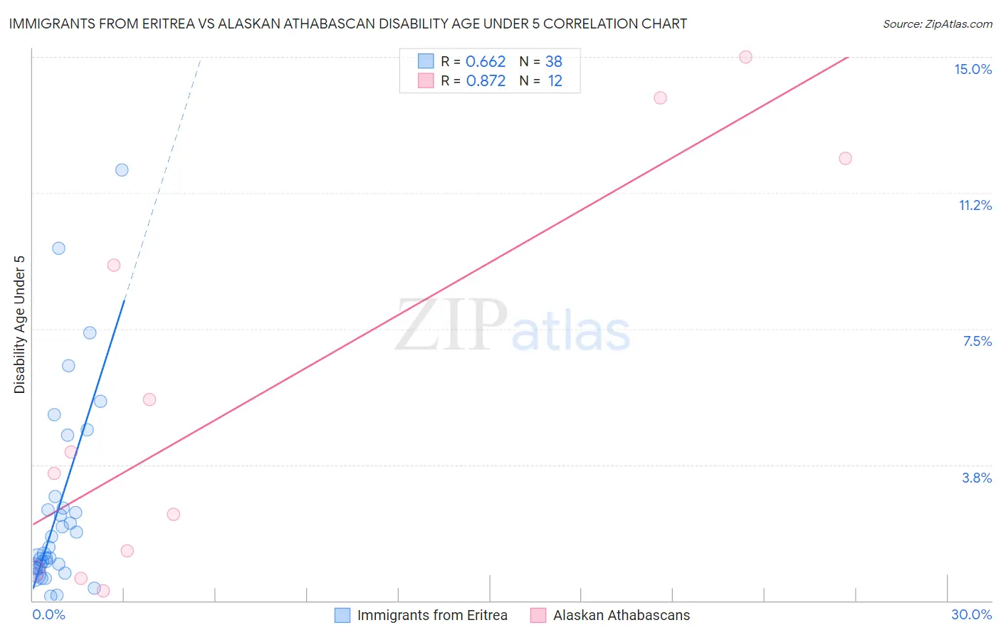 Immigrants from Eritrea vs Alaskan Athabascan Disability Age Under 5