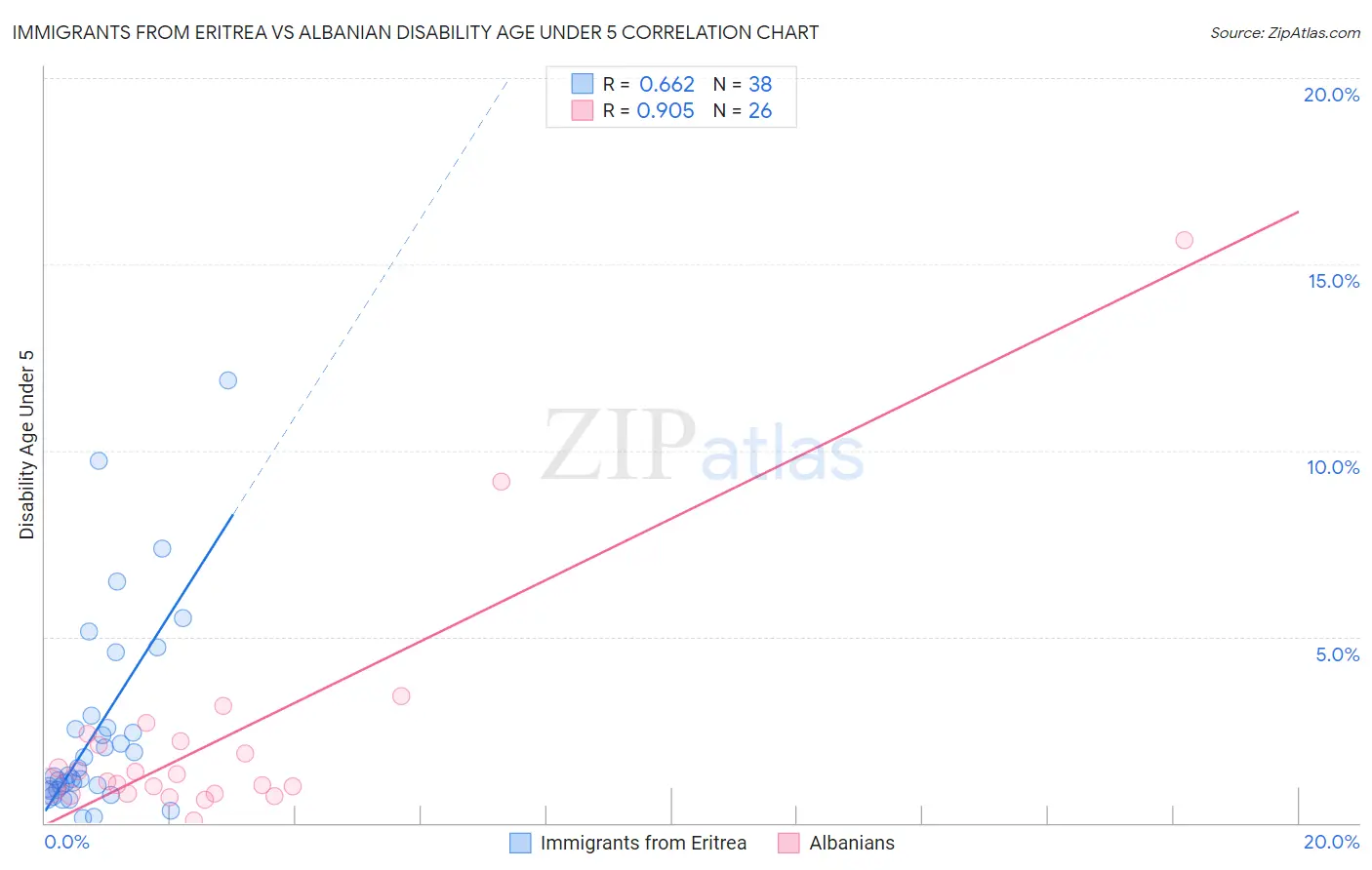 Immigrants from Eritrea vs Albanian Disability Age Under 5