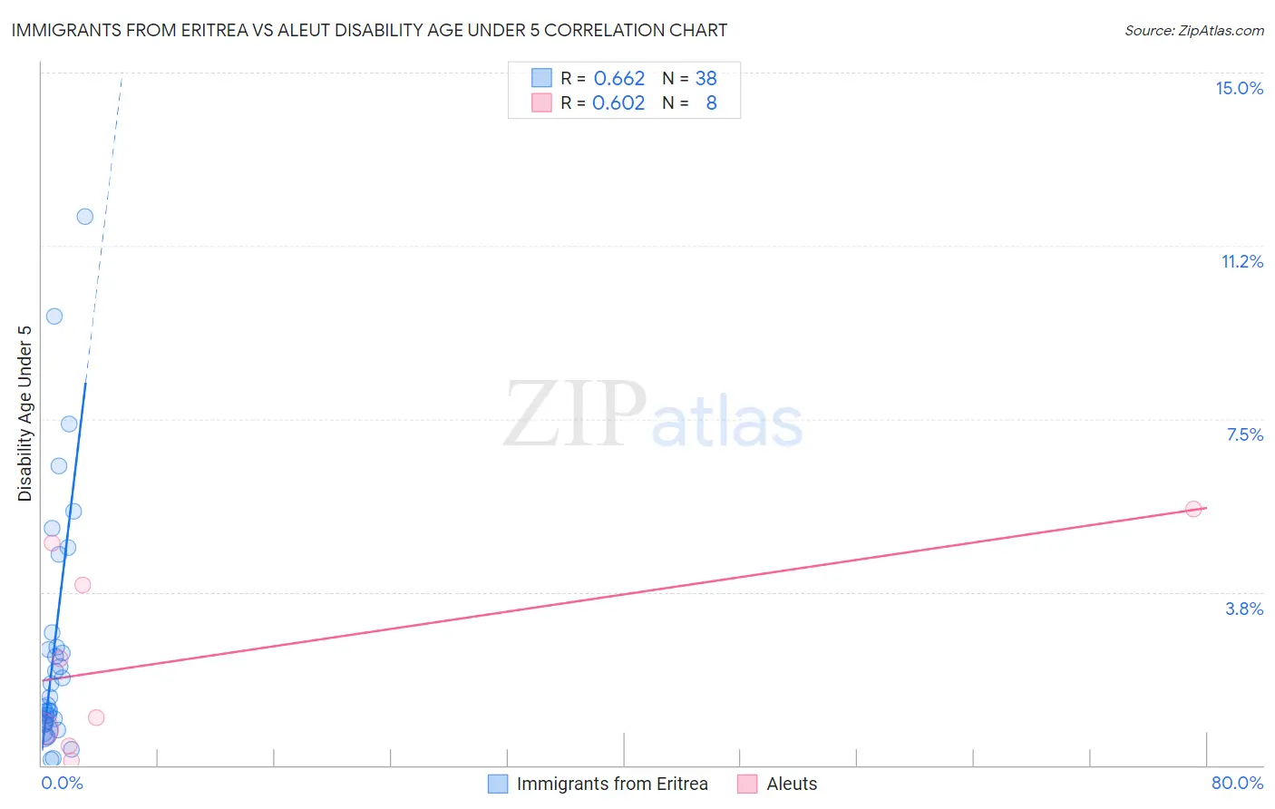Immigrants from Eritrea vs Aleut Disability Age Under 5
