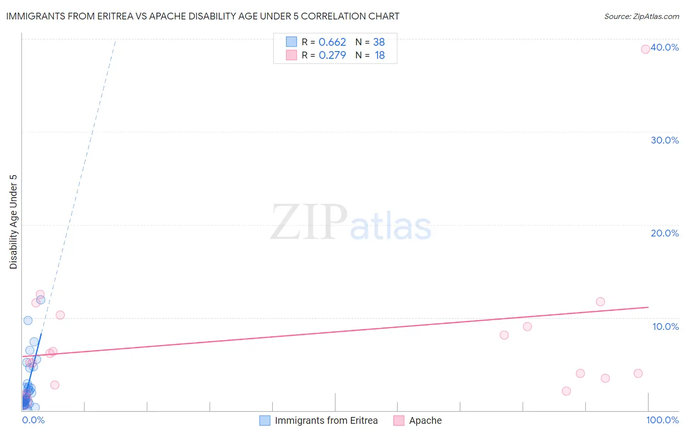 Immigrants from Eritrea vs Apache Disability Age Under 5