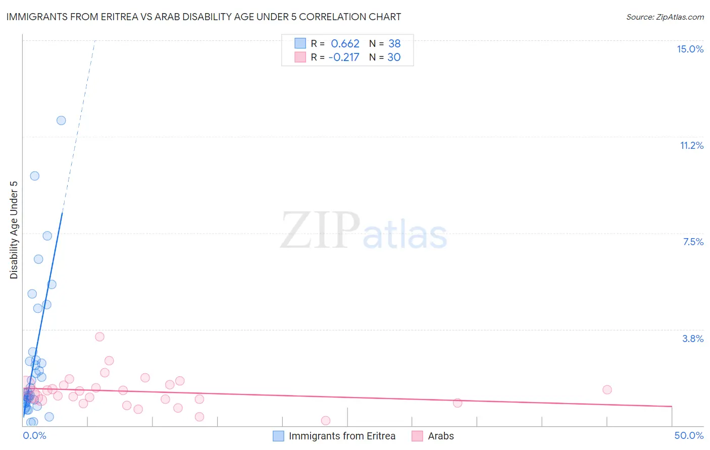 Immigrants from Eritrea vs Arab Disability Age Under 5