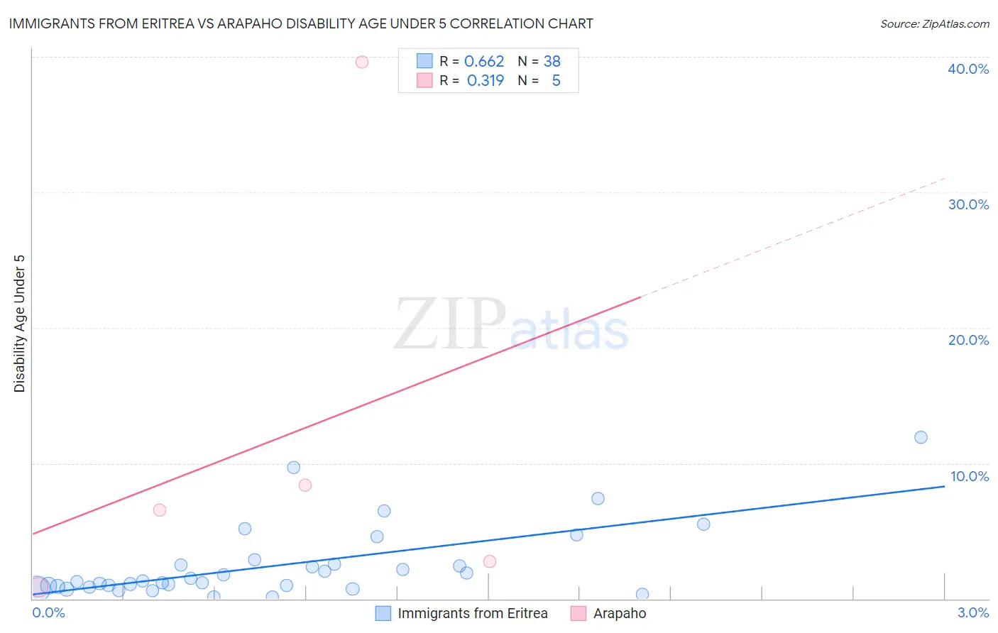 Immigrants from Eritrea vs Arapaho Disability Age Under 5