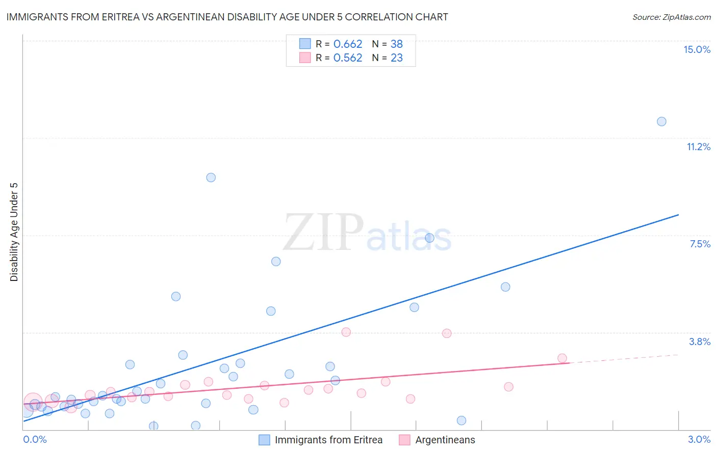 Immigrants from Eritrea vs Argentinean Disability Age Under 5