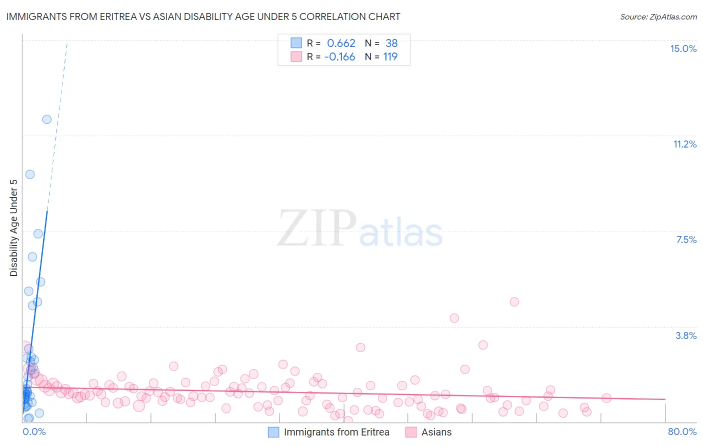 Immigrants from Eritrea vs Asian Disability Age Under 5