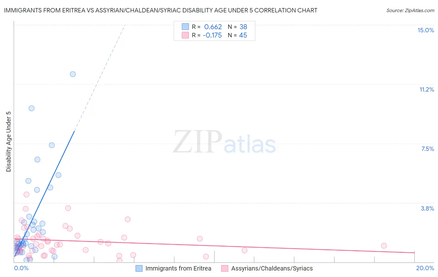 Immigrants from Eritrea vs Assyrian/Chaldean/Syriac Disability Age Under 5