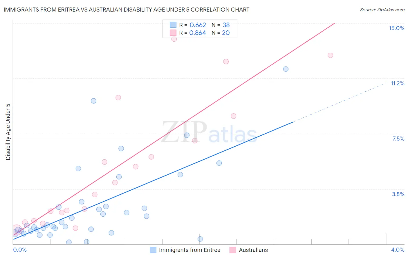 Immigrants from Eritrea vs Australian Disability Age Under 5