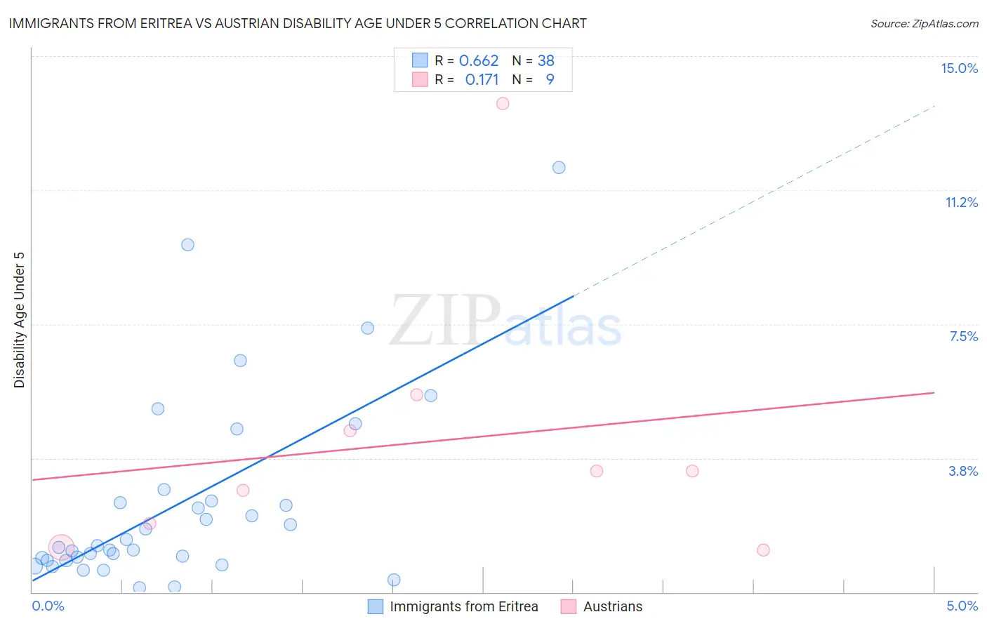 Immigrants from Eritrea vs Austrian Disability Age Under 5