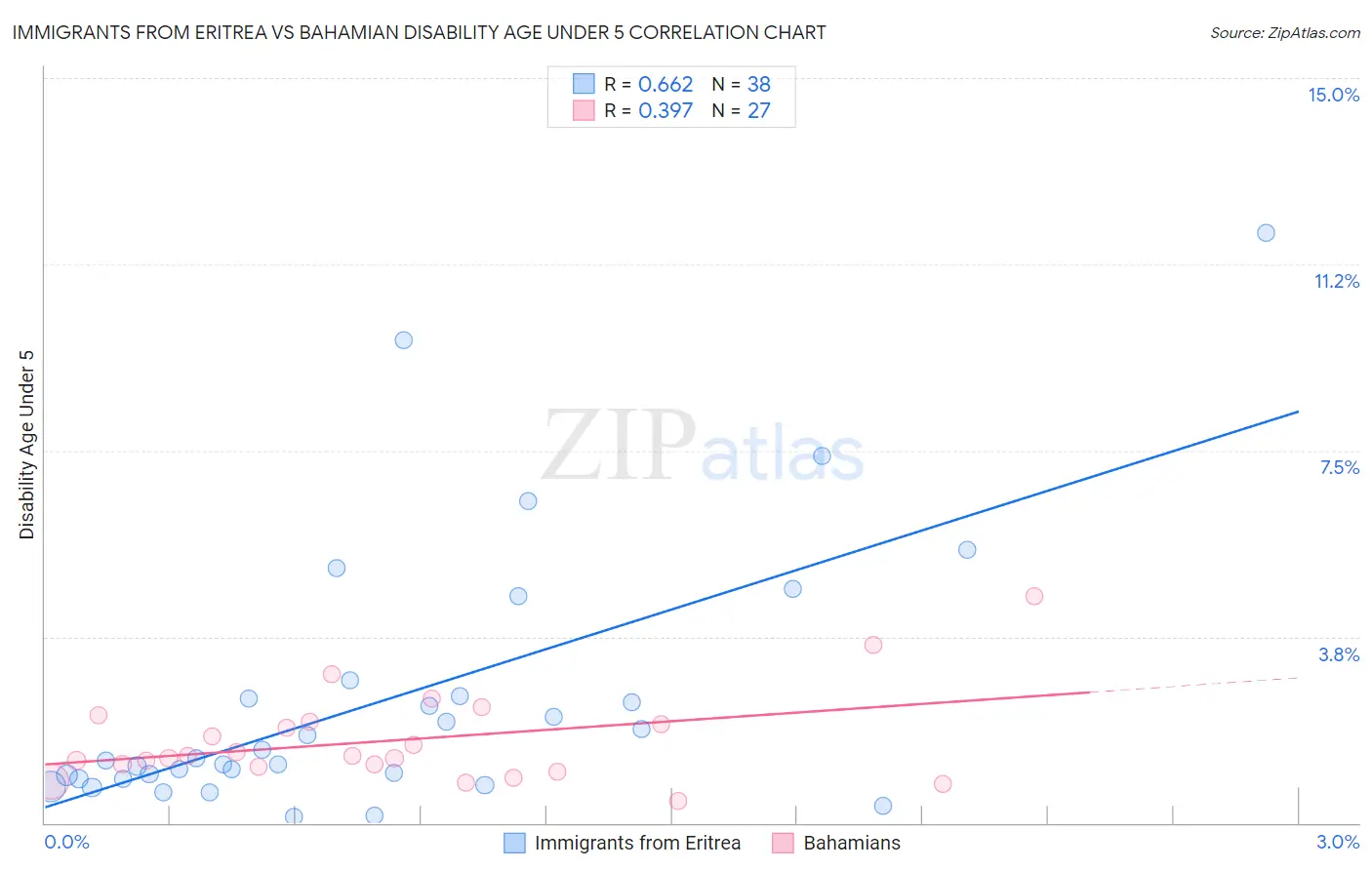 Immigrants from Eritrea vs Bahamian Disability Age Under 5