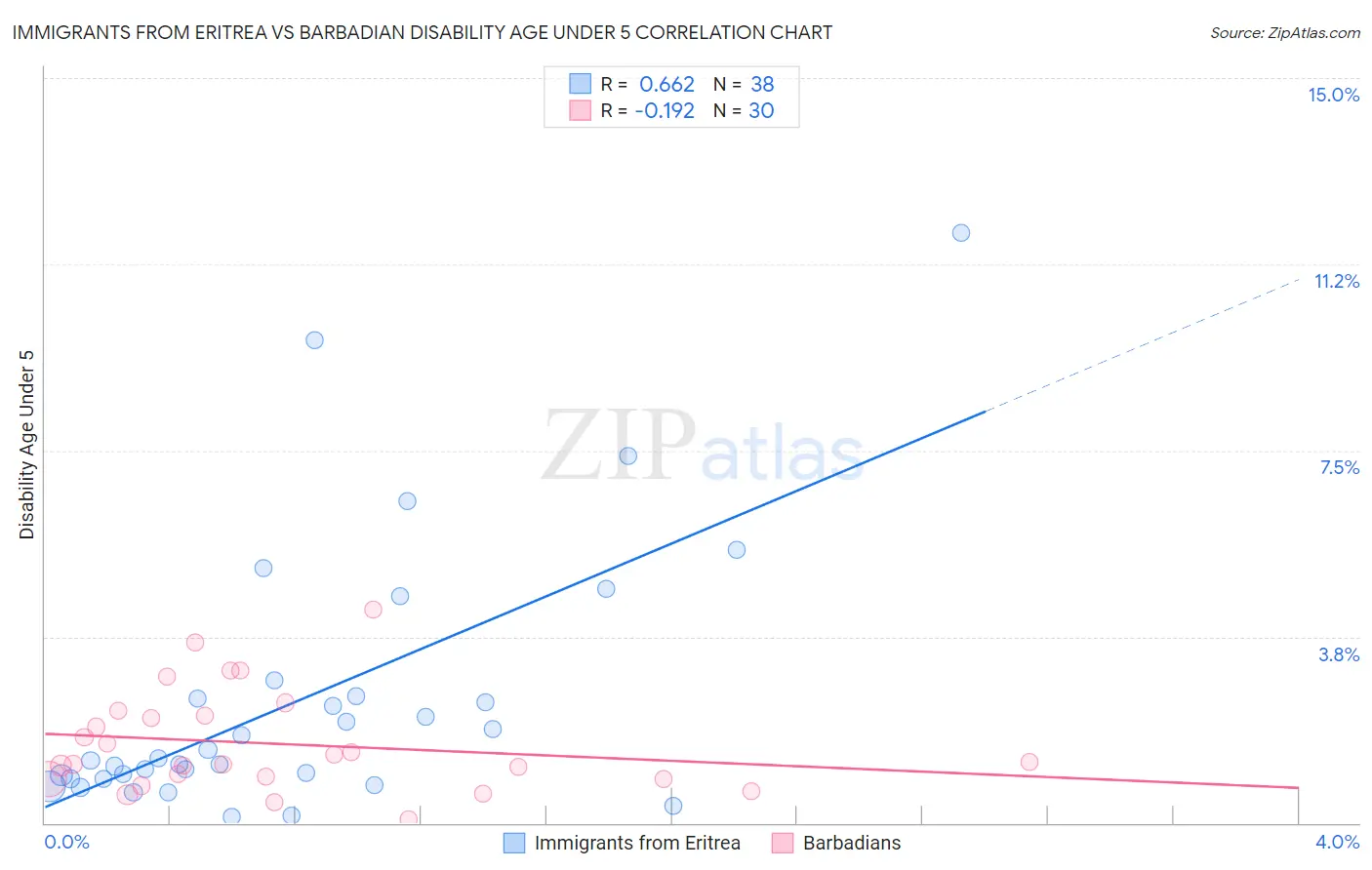 Immigrants from Eritrea vs Barbadian Disability Age Under 5