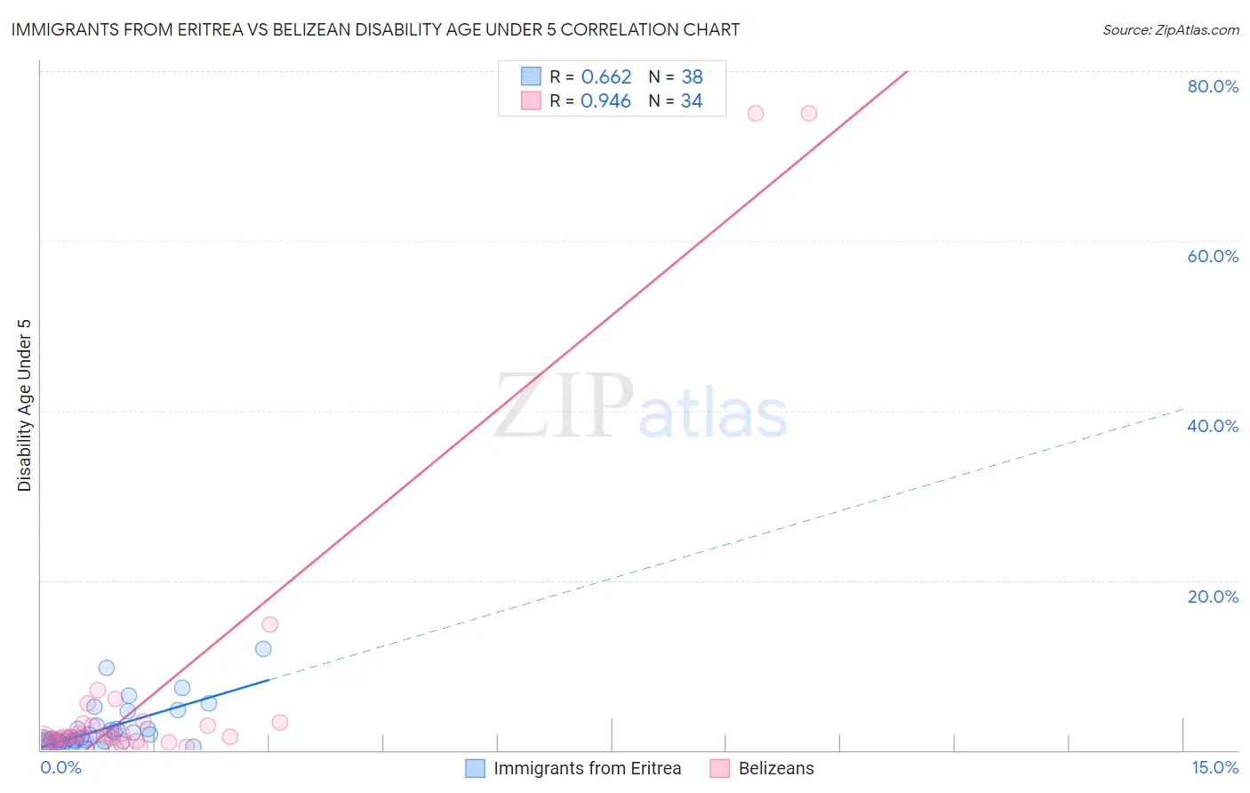 Immigrants from Eritrea vs Belizean Disability Age Under 5