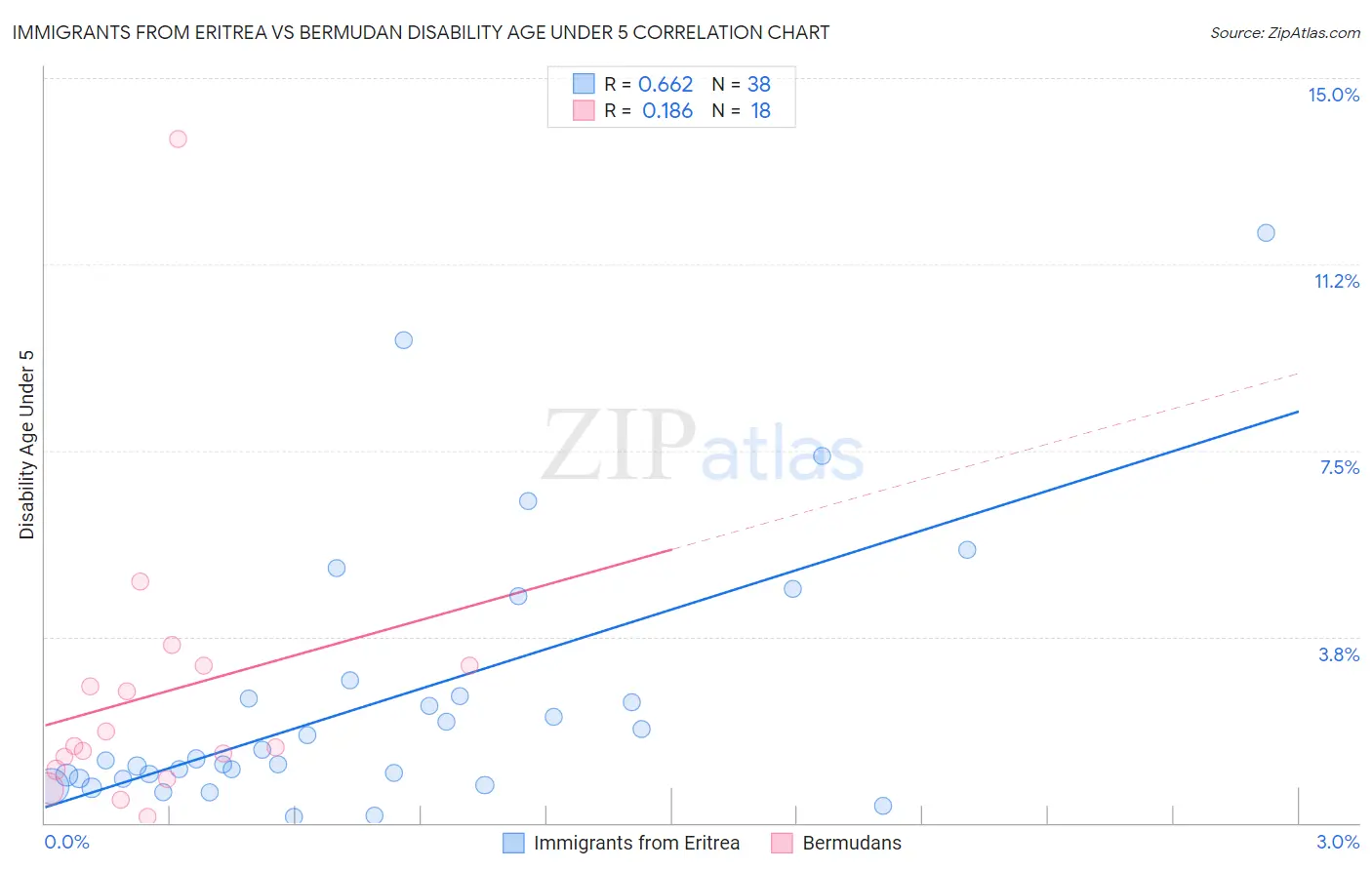 Immigrants from Eritrea vs Bermudan Disability Age Under 5
