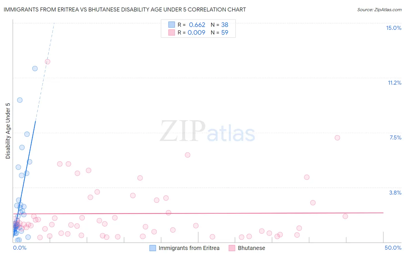 Immigrants from Eritrea vs Bhutanese Disability Age Under 5