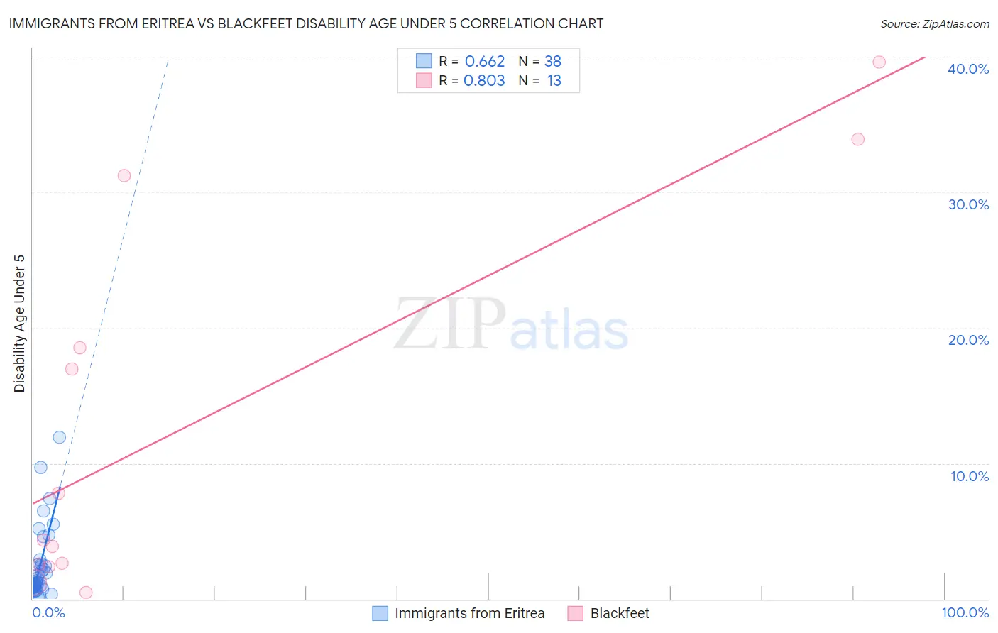 Immigrants from Eritrea vs Blackfeet Disability Age Under 5