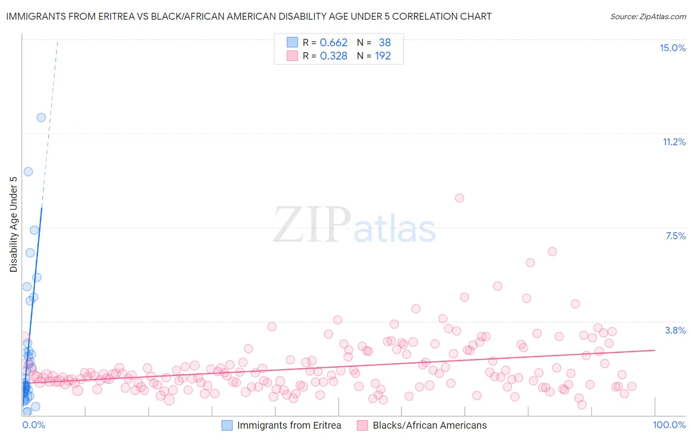 Immigrants from Eritrea vs Black/African American Disability Age Under 5