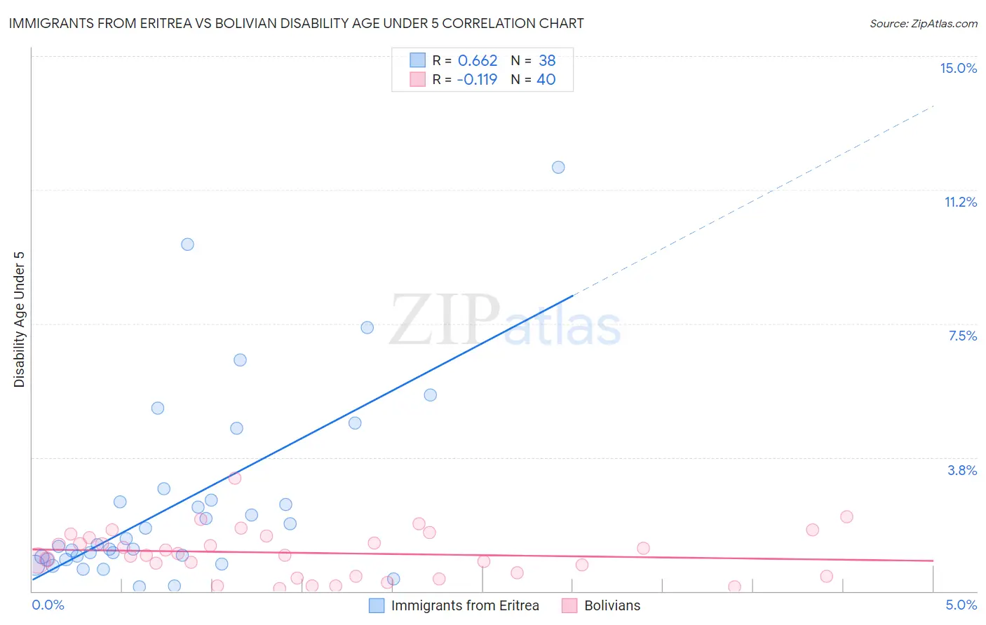 Immigrants from Eritrea vs Bolivian Disability Age Under 5