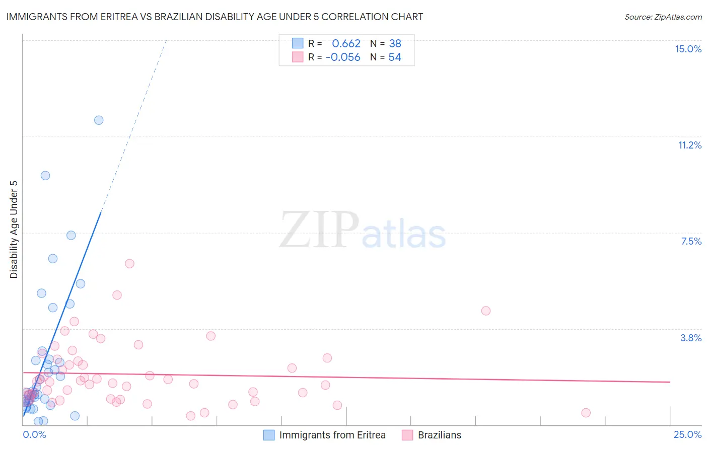Immigrants from Eritrea vs Brazilian Disability Age Under 5