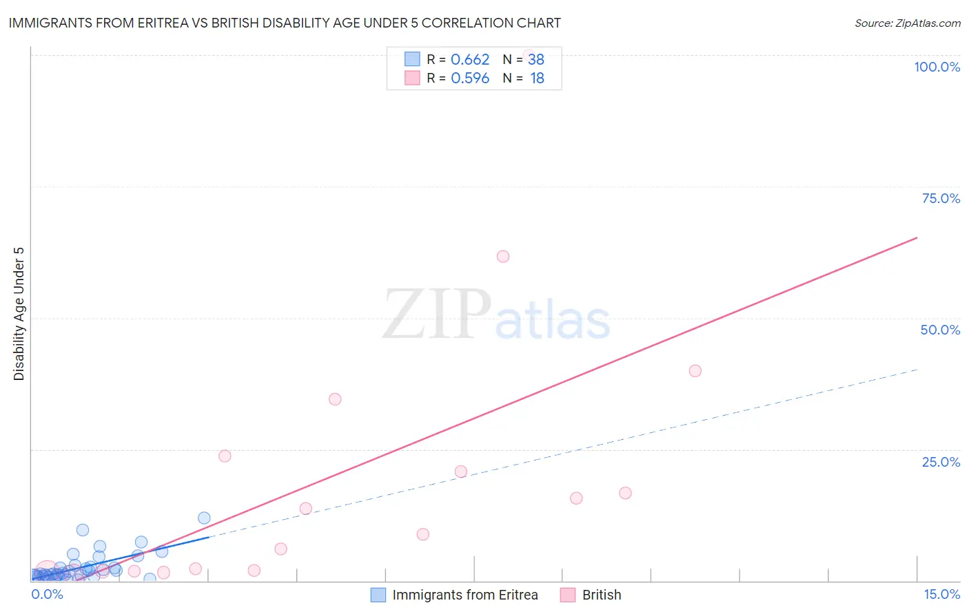 Immigrants from Eritrea vs British Disability Age Under 5