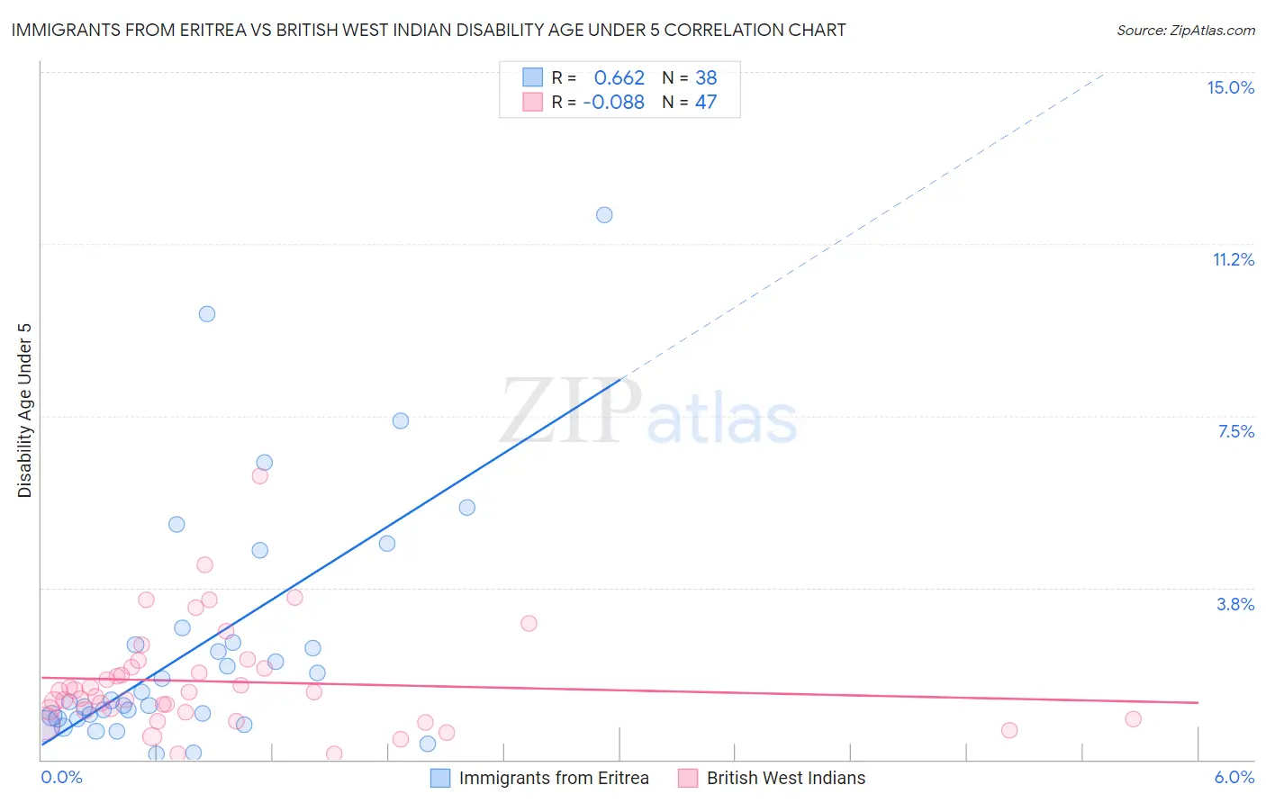 Immigrants from Eritrea vs British West Indian Disability Age Under 5