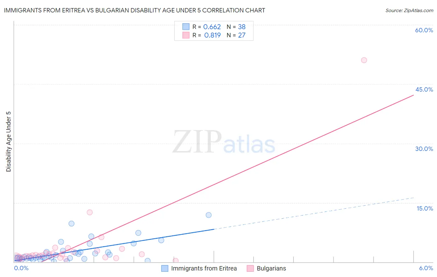 Immigrants from Eritrea vs Bulgarian Disability Age Under 5