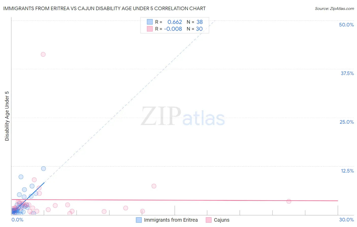 Immigrants from Eritrea vs Cajun Disability Age Under 5