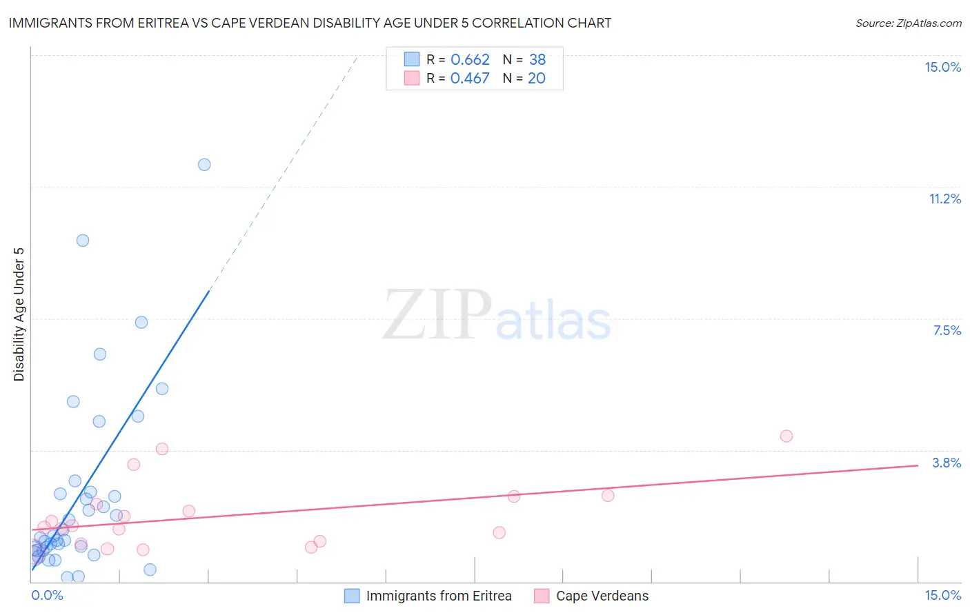 Immigrants from Eritrea vs Cape Verdean Disability Age Under 5