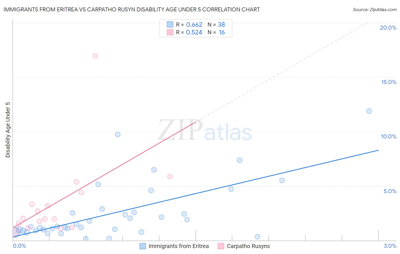 Immigrants from Eritrea vs Carpatho Rusyn Disability Age Under 5
