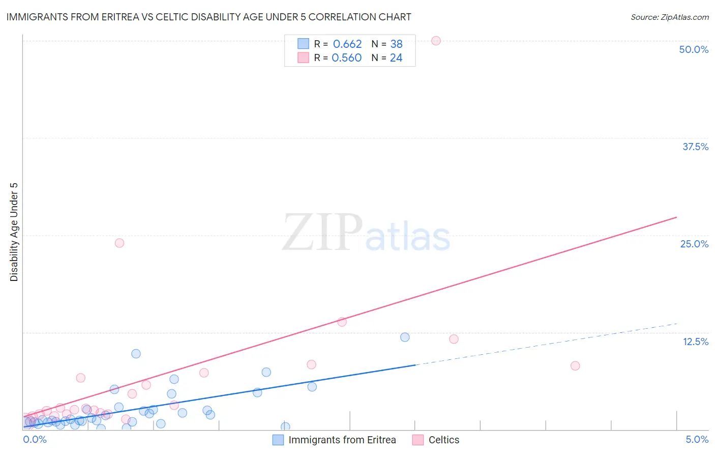 Immigrants from Eritrea vs Celtic Disability Age Under 5