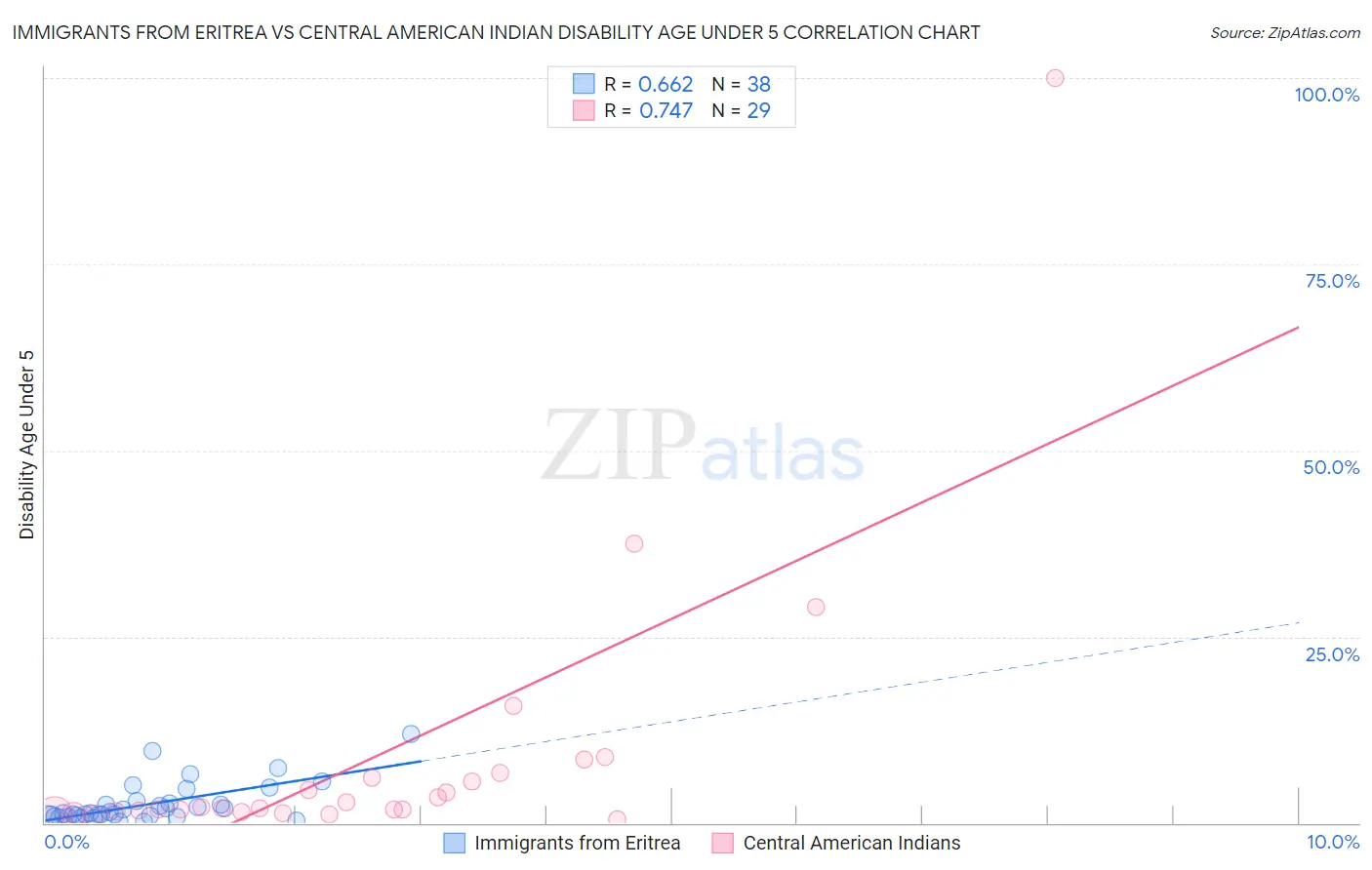 Immigrants from Eritrea vs Central American Indian Disability Age Under 5