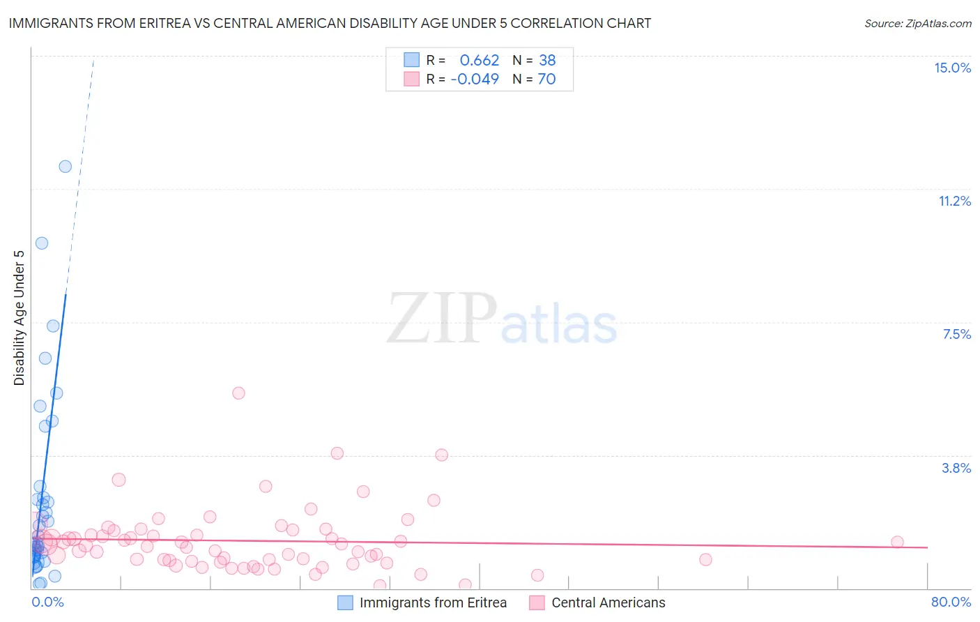 Immigrants from Eritrea vs Central American Disability Age Under 5