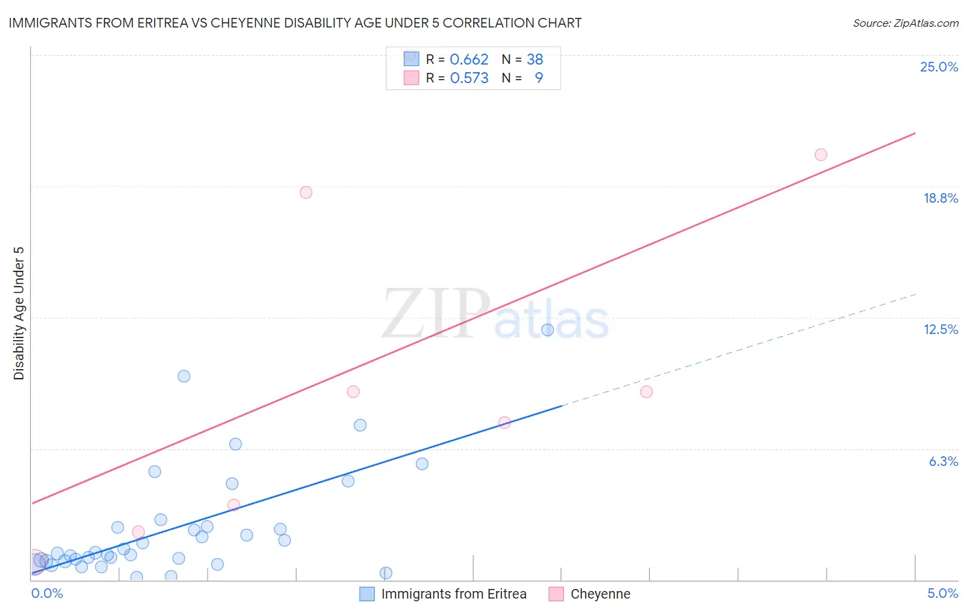 Immigrants from Eritrea vs Cheyenne Disability Age Under 5